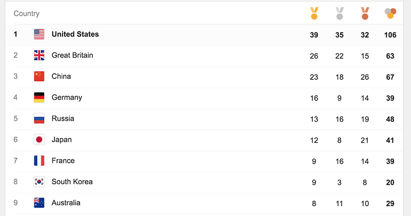 Statistics provided by Google